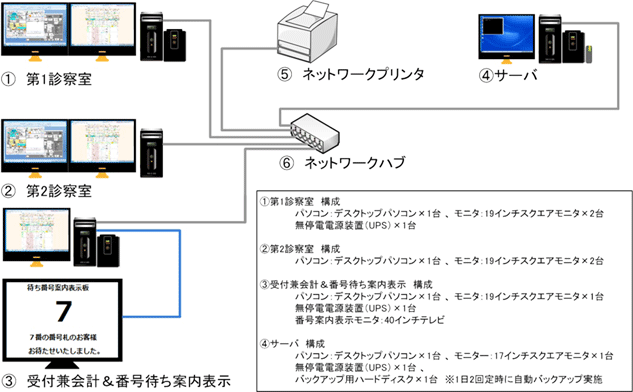 医療システム事業