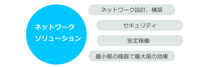 ネットワークソリューション