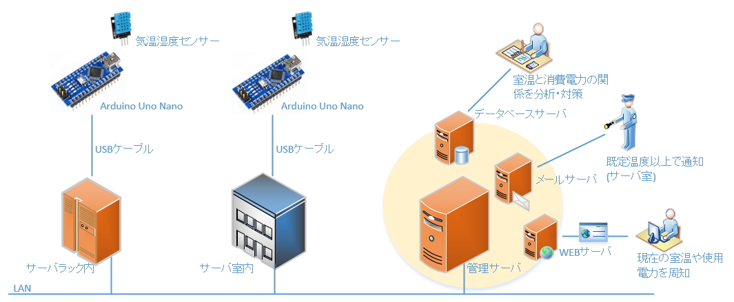 Arduino Nanoと温湿度センサーを組み合わせたシステム構成例