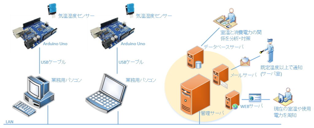 Arduinoと気温、湿度センサーを組み合わせたシステム構成図