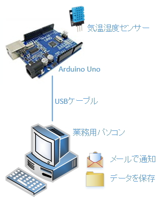 Arduinoと気温、湿度センサーを組み合わせたシステム構成図(単体利用)