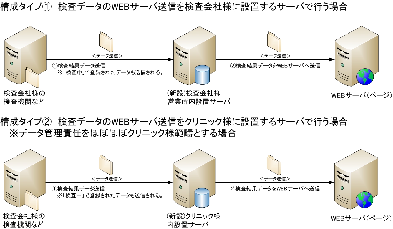 検査結果のWEB表示システムの導入 | システム・アローポーション